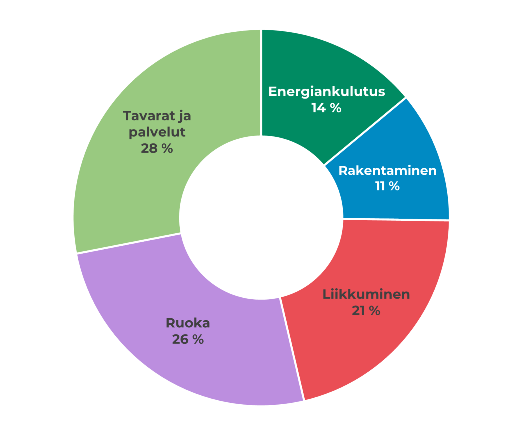 Graafi siilinjärveläisten päästöistä.
