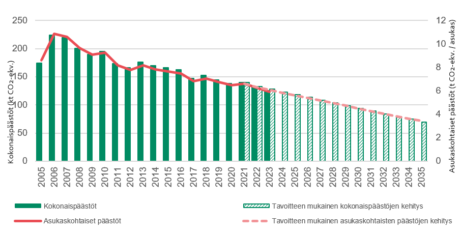 taulukko kokonaispäästöistä